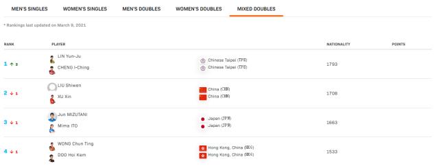 开云官网-缺席中东赛国乒世界排名受影响 混双女单遭赶超